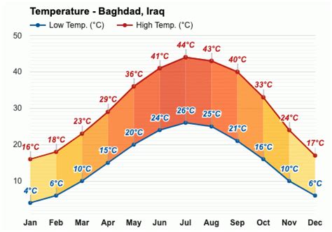 current temp in baghdad iraq
